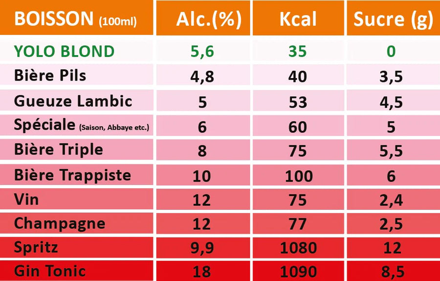 comparatif-alcool-sucre-calories-1660732141246.jpg.webp__PID:a311e01d-53ff-4e11-9ba0-2e548949d1ab